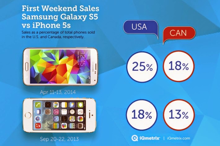 first weekend sales samsung galaxy s5 vs apple iphone 5s