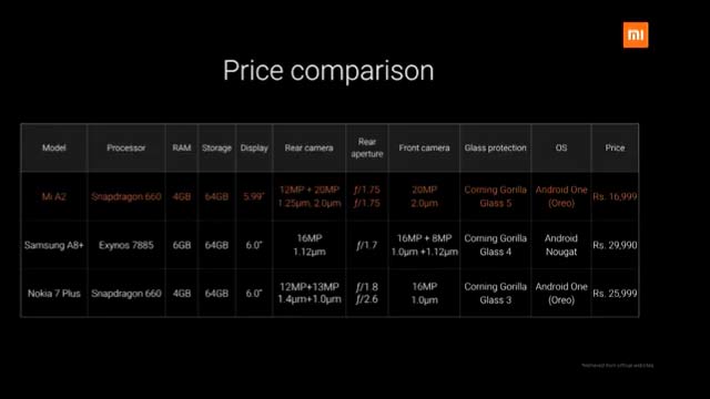 Xiaomi Mi A2 Price Comparison