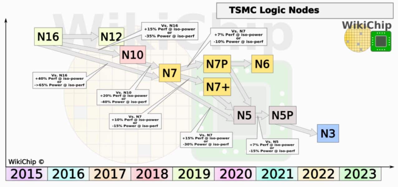 wikichip-tsmc-logic-node-2019