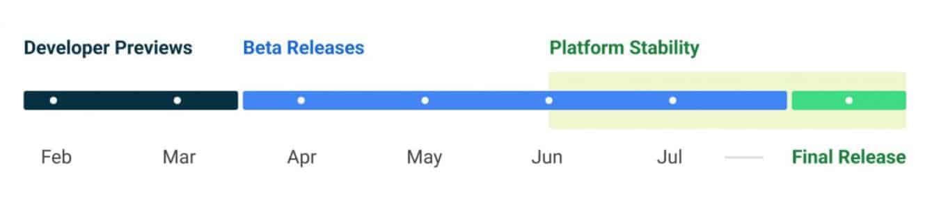 Android 13 Developer Timeline