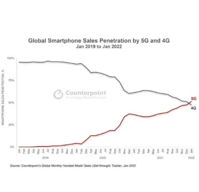 5G Smartphones Sales Global