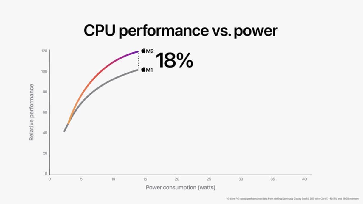Apple M2 Chip Performance