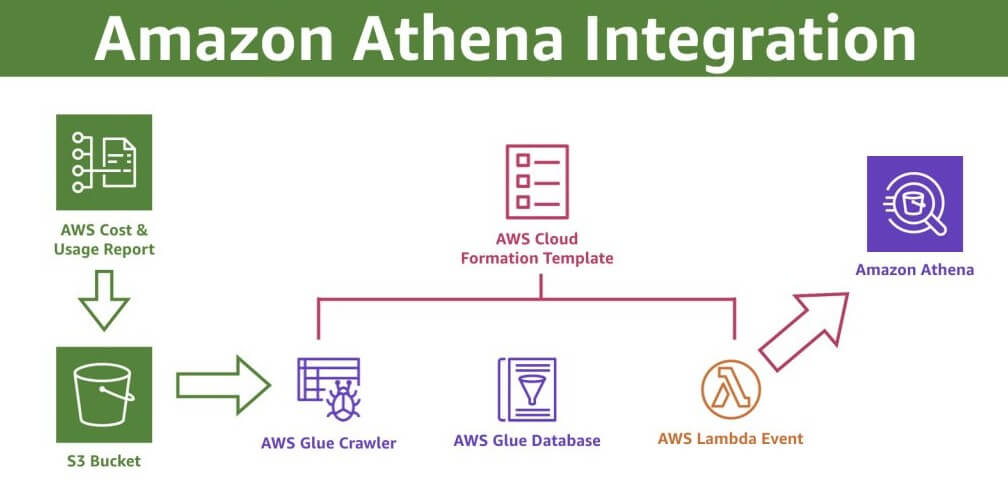 Integration with AWS Athena