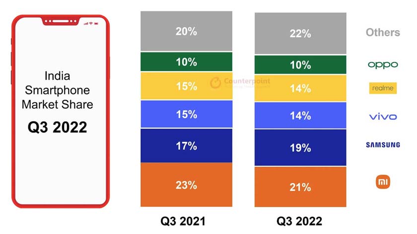 India-Smartphone-Market-Shipments-India-Q3-2022