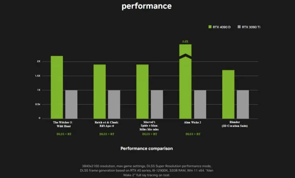 Nvidia RTX 4090 D Performance