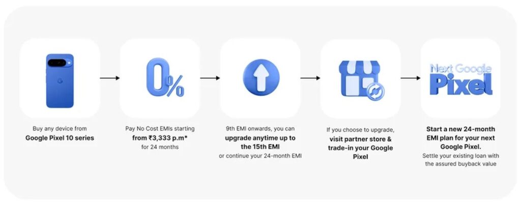 Google Pixel Upgrade Program in India: A Demystification on how to get a new Pixel each year 1 Google Pixel Upgrade Program Details