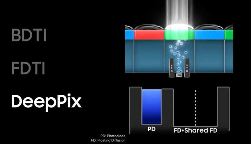 Samsung Unveils 200MP ISOCELL HPC Camera Sensor with DeepPix Technology and 16-Bit HDR 1 deeppix